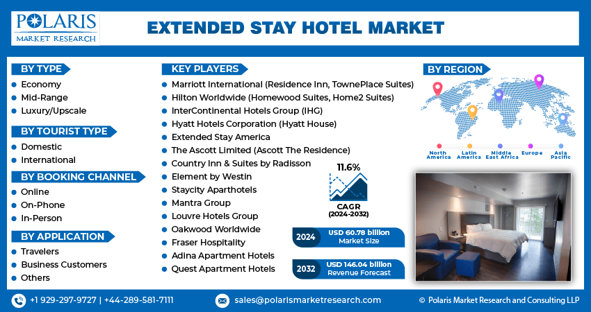 Extended Stay Hotel Market infographic